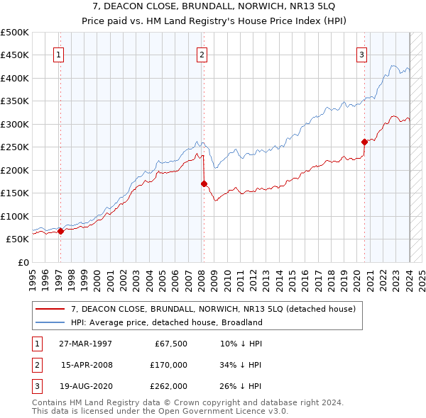 7, DEACON CLOSE, BRUNDALL, NORWICH, NR13 5LQ: Price paid vs HM Land Registry's House Price Index