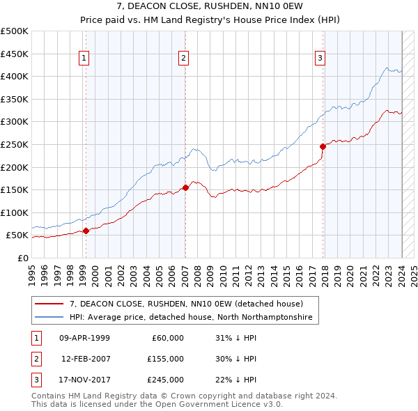 7, DEACON CLOSE, RUSHDEN, NN10 0EW: Price paid vs HM Land Registry's House Price Index