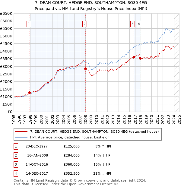 7, DEAN COURT, HEDGE END, SOUTHAMPTON, SO30 4EG: Price paid vs HM Land Registry's House Price Index