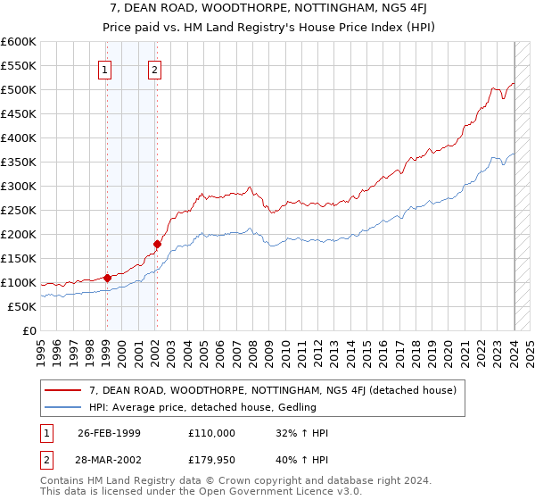 7, DEAN ROAD, WOODTHORPE, NOTTINGHAM, NG5 4FJ: Price paid vs HM Land Registry's House Price Index