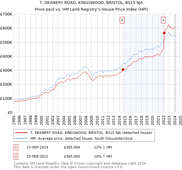 7, DEANERY ROAD, KINGSWOOD, BRISTOL, BS15 9JA: Price paid vs HM Land Registry's House Price Index