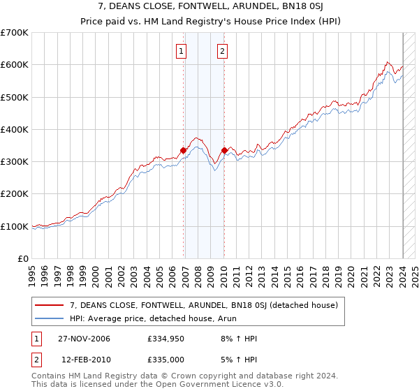 7, DEANS CLOSE, FONTWELL, ARUNDEL, BN18 0SJ: Price paid vs HM Land Registry's House Price Index