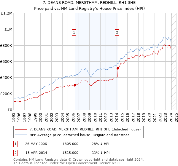 7, DEANS ROAD, MERSTHAM, REDHILL, RH1 3HE: Price paid vs HM Land Registry's House Price Index