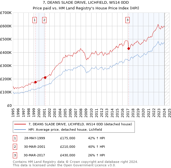 7, DEANS SLADE DRIVE, LICHFIELD, WS14 0DD: Price paid vs HM Land Registry's House Price Index