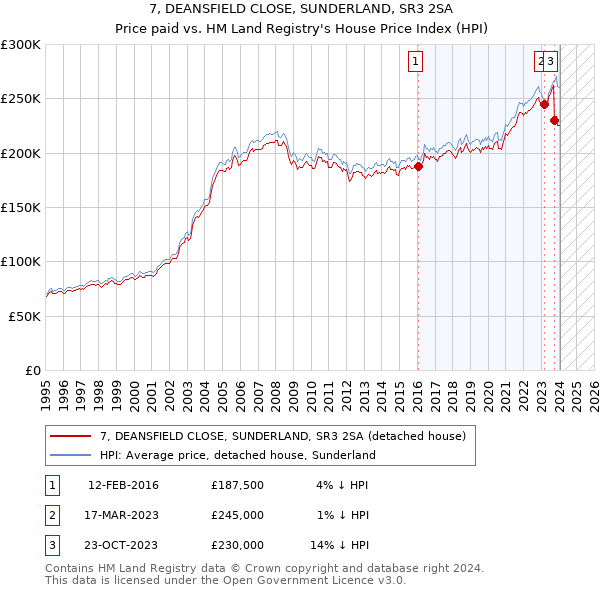 7, DEANSFIELD CLOSE, SUNDERLAND, SR3 2SA: Price paid vs HM Land Registry's House Price Index