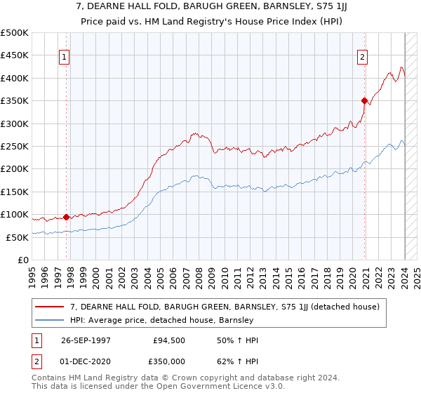 7, DEARNE HALL FOLD, BARUGH GREEN, BARNSLEY, S75 1JJ: Price paid vs HM Land Registry's House Price Index