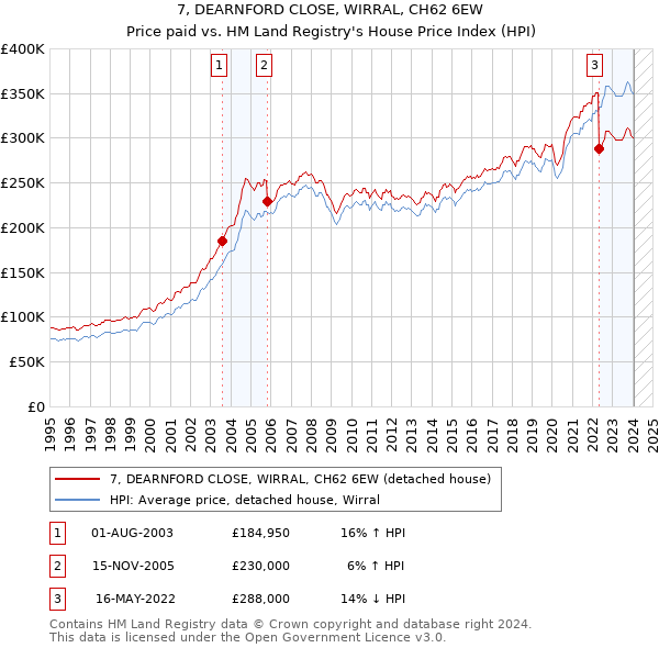 7, DEARNFORD CLOSE, WIRRAL, CH62 6EW: Price paid vs HM Land Registry's House Price Index