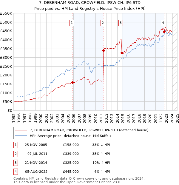 7, DEBENHAM ROAD, CROWFIELD, IPSWICH, IP6 9TD: Price paid vs HM Land Registry's House Price Index