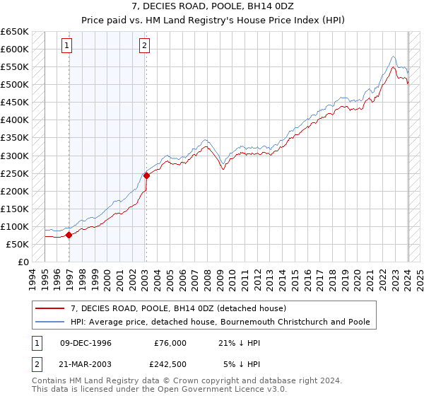 7, DECIES ROAD, POOLE, BH14 0DZ: Price paid vs HM Land Registry's House Price Index