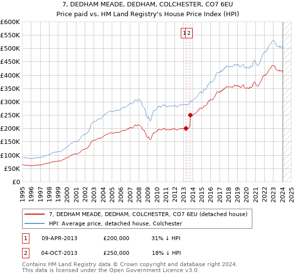 7, DEDHAM MEADE, DEDHAM, COLCHESTER, CO7 6EU: Price paid vs HM Land Registry's House Price Index