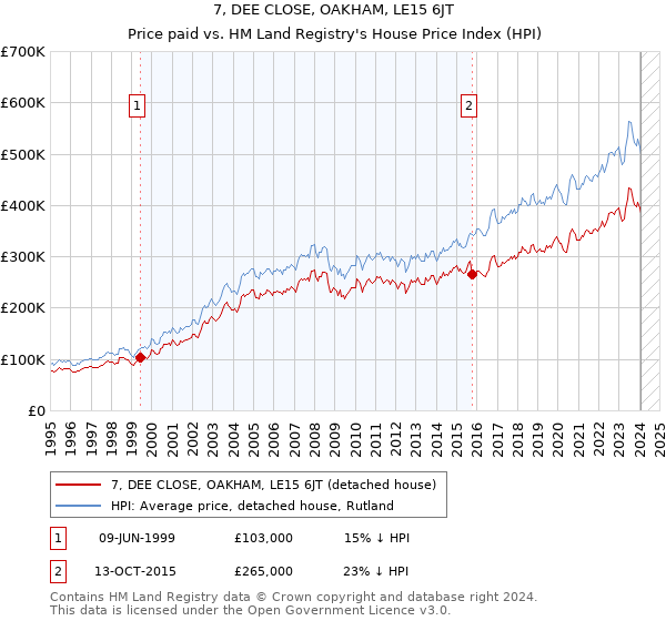 7, DEE CLOSE, OAKHAM, LE15 6JT: Price paid vs HM Land Registry's House Price Index