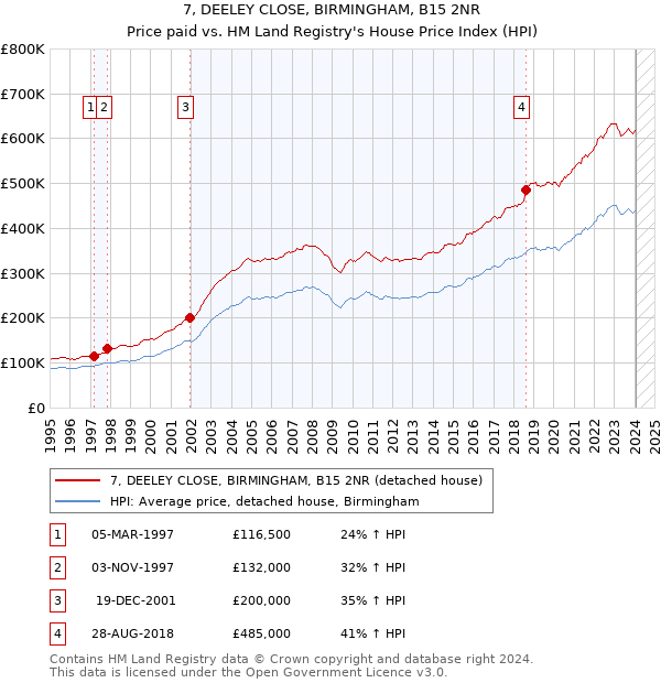 7, DEELEY CLOSE, BIRMINGHAM, B15 2NR: Price paid vs HM Land Registry's House Price Index