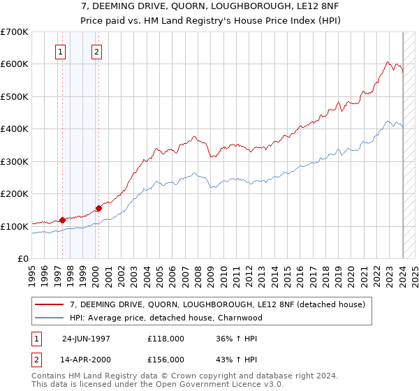 7, DEEMING DRIVE, QUORN, LOUGHBOROUGH, LE12 8NF: Price paid vs HM Land Registry's House Price Index