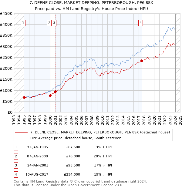 7, DEENE CLOSE, MARKET DEEPING, PETERBOROUGH, PE6 8SX: Price paid vs HM Land Registry's House Price Index