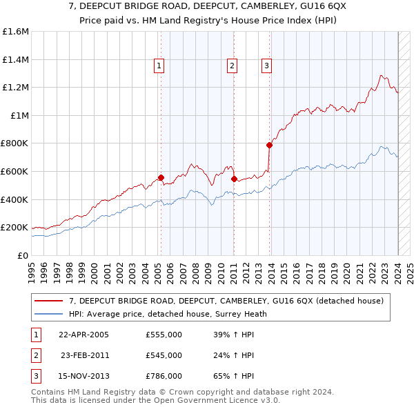 7, DEEPCUT BRIDGE ROAD, DEEPCUT, CAMBERLEY, GU16 6QX: Price paid vs HM Land Registry's House Price Index