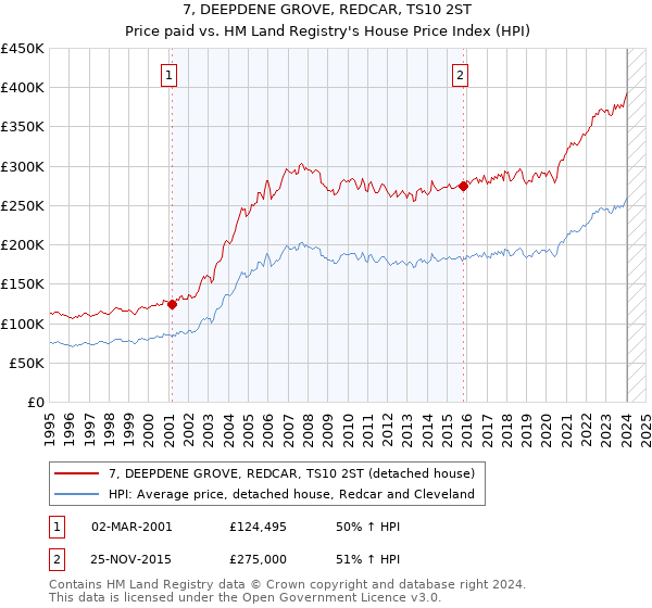 7, DEEPDENE GROVE, REDCAR, TS10 2ST: Price paid vs HM Land Registry's House Price Index
