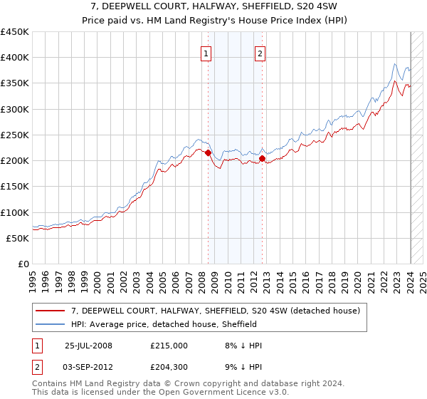 7, DEEPWELL COURT, HALFWAY, SHEFFIELD, S20 4SW: Price paid vs HM Land Registry's House Price Index