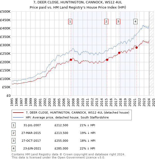 7, DEER CLOSE, HUNTINGTON, CANNOCK, WS12 4UL: Price paid vs HM Land Registry's House Price Index