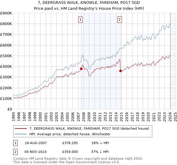 7, DEERGRASS WALK, KNOWLE, FAREHAM, PO17 5GD: Price paid vs HM Land Registry's House Price Index