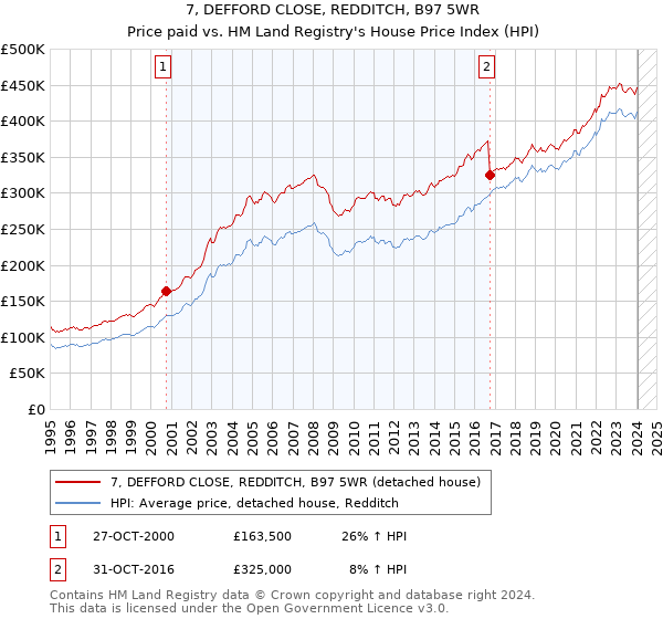 7, DEFFORD CLOSE, REDDITCH, B97 5WR: Price paid vs HM Land Registry's House Price Index