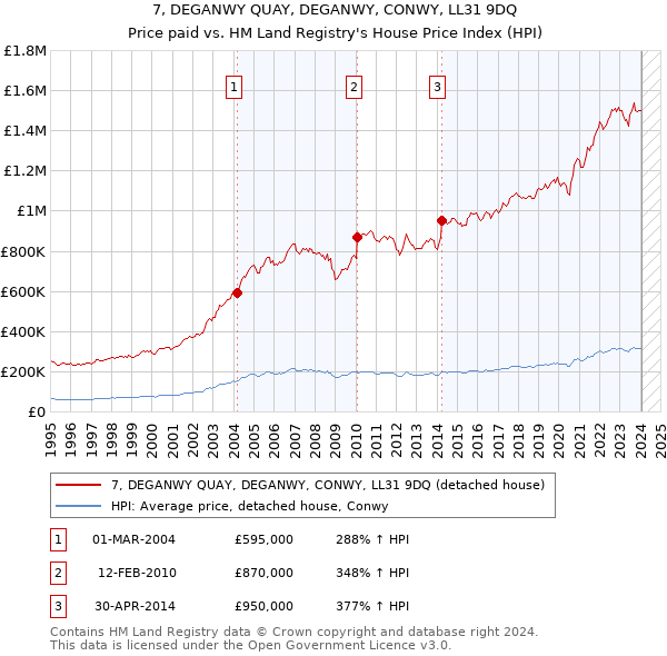 7, DEGANWY QUAY, DEGANWY, CONWY, LL31 9DQ: Price paid vs HM Land Registry's House Price Index