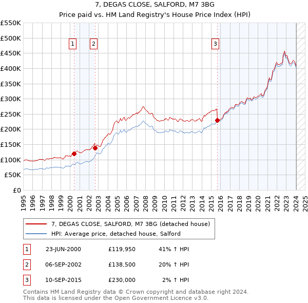 7, DEGAS CLOSE, SALFORD, M7 3BG: Price paid vs HM Land Registry's House Price Index