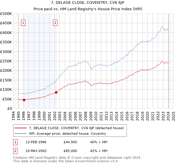 7, DELAGE CLOSE, COVENTRY, CV6 6JP: Price paid vs HM Land Registry's House Price Index