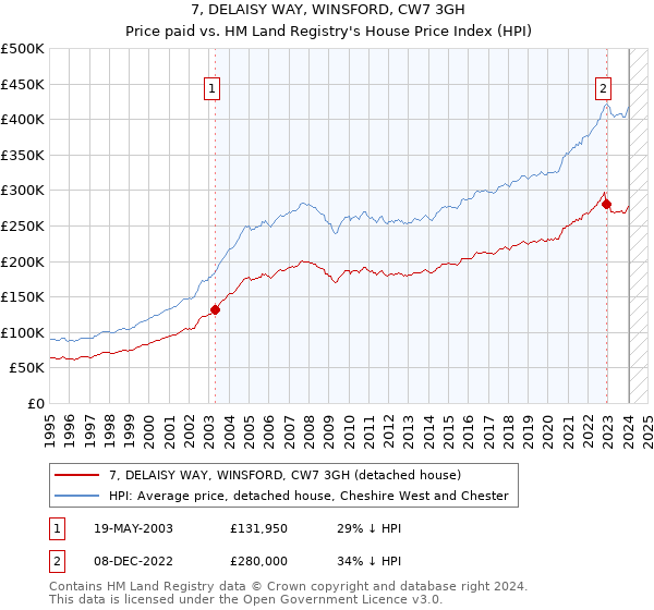 7, DELAISY WAY, WINSFORD, CW7 3GH: Price paid vs HM Land Registry's House Price Index