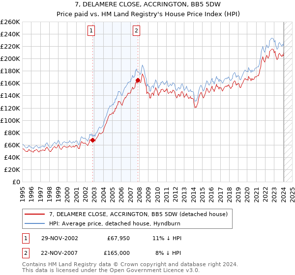 7, DELAMERE CLOSE, ACCRINGTON, BB5 5DW: Price paid vs HM Land Registry's House Price Index