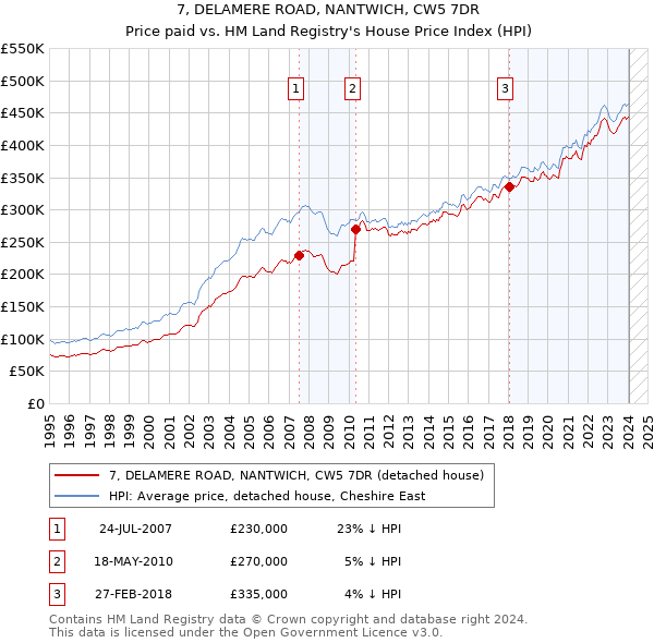 7, DELAMERE ROAD, NANTWICH, CW5 7DR: Price paid vs HM Land Registry's House Price Index