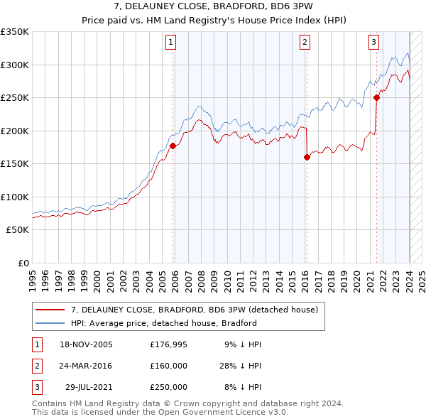 7, DELAUNEY CLOSE, BRADFORD, BD6 3PW: Price paid vs HM Land Registry's House Price Index