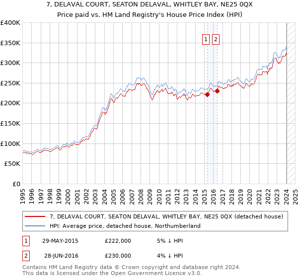 7, DELAVAL COURT, SEATON DELAVAL, WHITLEY BAY, NE25 0QX: Price paid vs HM Land Registry's House Price Index