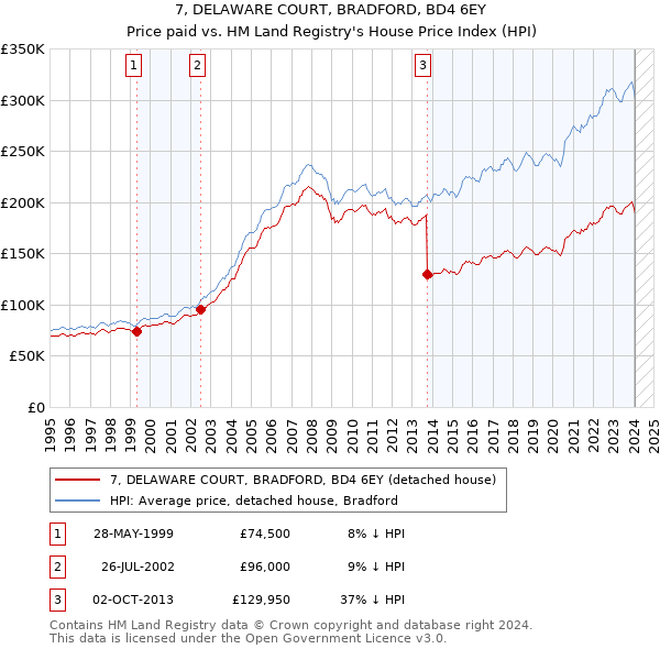 7, DELAWARE COURT, BRADFORD, BD4 6EY: Price paid vs HM Land Registry's House Price Index