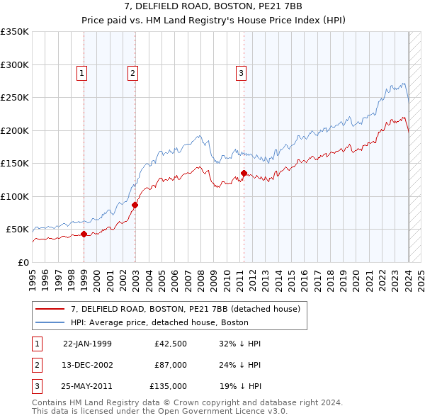 7, DELFIELD ROAD, BOSTON, PE21 7BB: Price paid vs HM Land Registry's House Price Index