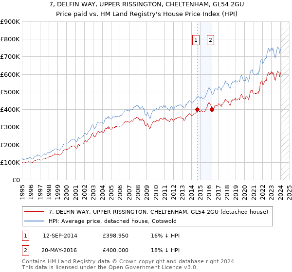 7, DELFIN WAY, UPPER RISSINGTON, CHELTENHAM, GL54 2GU: Price paid vs HM Land Registry's House Price Index