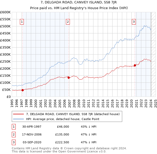 7, DELGADA ROAD, CANVEY ISLAND, SS8 7JR: Price paid vs HM Land Registry's House Price Index