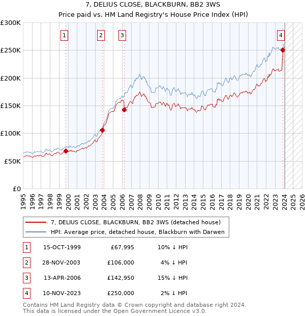 7, DELIUS CLOSE, BLACKBURN, BB2 3WS: Price paid vs HM Land Registry's House Price Index