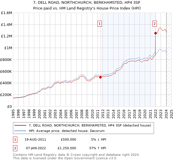 7, DELL ROAD, NORTHCHURCH, BERKHAMSTED, HP4 3SP: Price paid vs HM Land Registry's House Price Index