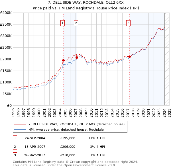 7, DELL SIDE WAY, ROCHDALE, OL12 6XX: Price paid vs HM Land Registry's House Price Index