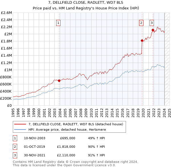 7, DELLFIELD CLOSE, RADLETT, WD7 8LS: Price paid vs HM Land Registry's House Price Index