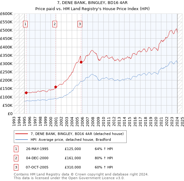 7, DENE BANK, BINGLEY, BD16 4AR: Price paid vs HM Land Registry's House Price Index