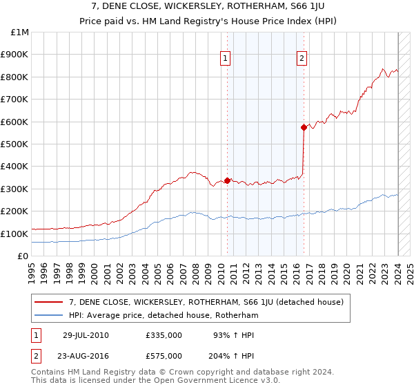 7, DENE CLOSE, WICKERSLEY, ROTHERHAM, S66 1JU: Price paid vs HM Land Registry's House Price Index