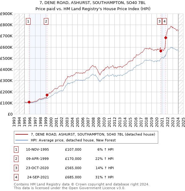 7, DENE ROAD, ASHURST, SOUTHAMPTON, SO40 7BL: Price paid vs HM Land Registry's House Price Index