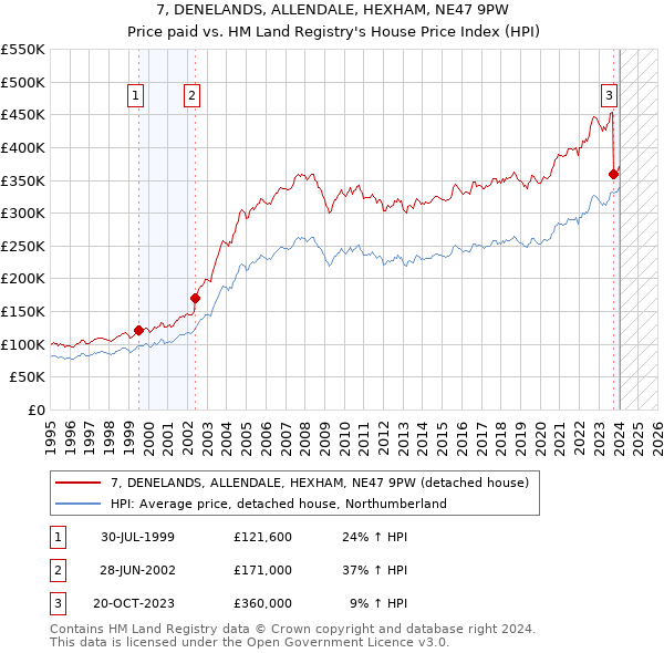 7, DENELANDS, ALLENDALE, HEXHAM, NE47 9PW: Price paid vs HM Land Registry's House Price Index