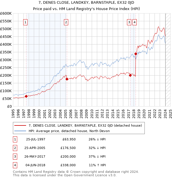 7, DENES CLOSE, LANDKEY, BARNSTAPLE, EX32 0JD: Price paid vs HM Land Registry's House Price Index
