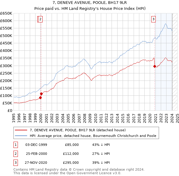 7, DENEVE AVENUE, POOLE, BH17 9LR: Price paid vs HM Land Registry's House Price Index