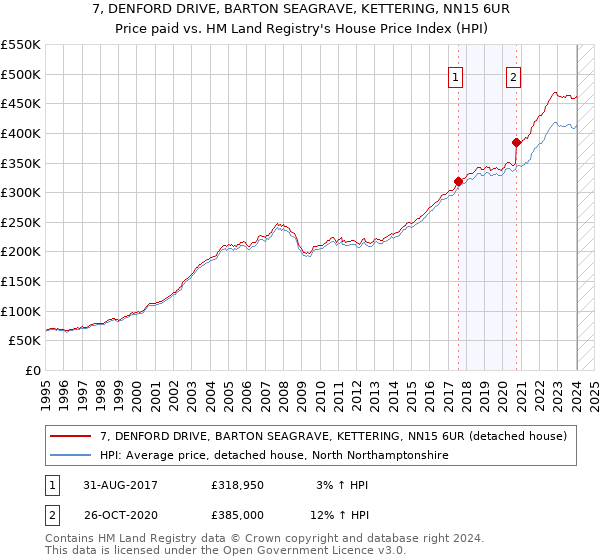 7, DENFORD DRIVE, BARTON SEAGRAVE, KETTERING, NN15 6UR: Price paid vs HM Land Registry's House Price Index