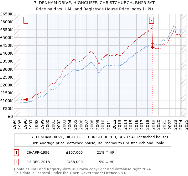 7, DENHAM DRIVE, HIGHCLIFFE, CHRISTCHURCH, BH23 5AT: Price paid vs HM Land Registry's House Price Index