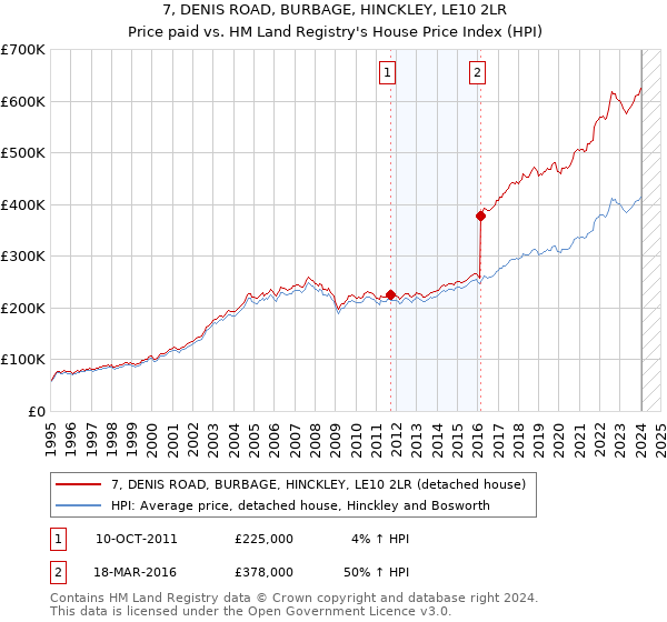 7, DENIS ROAD, BURBAGE, HINCKLEY, LE10 2LR: Price paid vs HM Land Registry's House Price Index