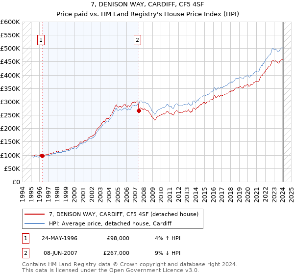7, DENISON WAY, CARDIFF, CF5 4SF: Price paid vs HM Land Registry's House Price Index